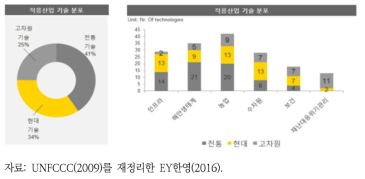 기후변화 적응 기술 분류