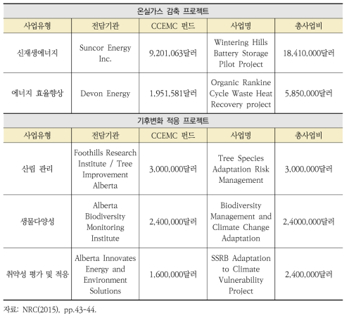 캐나다 앨버타 주 CCEMF 기금 활용 사례