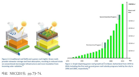 스위스 바젤 옥상녹화 사업