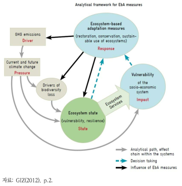 생태기반 적응정책 개념