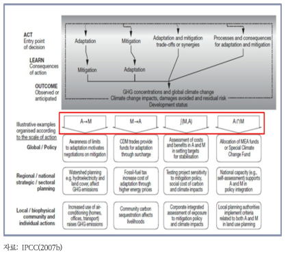 IPCC 감축-적응 연계유형