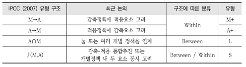 온실가스 감축-기후변화 적응 연계유형