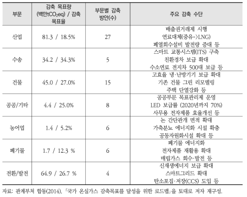 2020 로드맵 부문별 감축 목표 및 주요 감축 수단