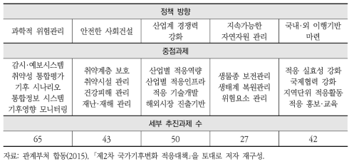 제2차 국가기후변화 적응대책 체계 및 부문별 추진과제 수