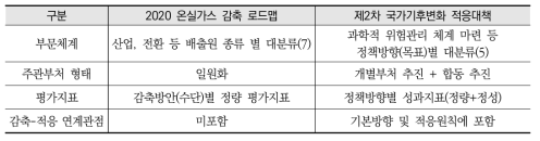 2020 로드맵과 2차 적응대책 간 주요 차이점