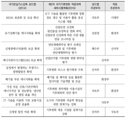 L유형(감축-적응 연결) 연계결과