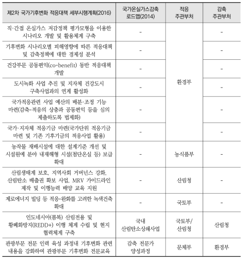 S유형(감축, 적응 동시 고려) 연계결과