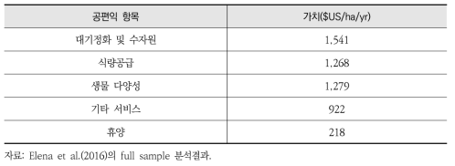 산림서비스의 공편익 추정결과