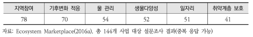 산림탄소상쇄사업의 공편익(유형별로 공편익이 있다고 응답한 사업 개수)