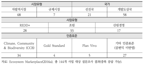 공편익 관련 응답 사업의 특징별 분석결과