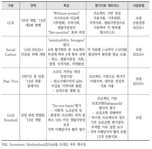 공편익 인증기준별 연혁 및 특징