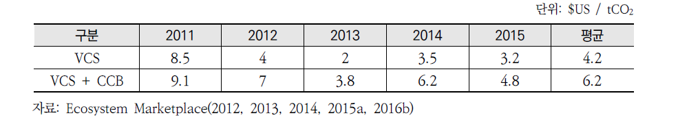 연도별 VCS 및 VCS+CCB 평균 거래가격