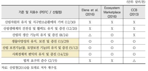 한국형 산림경영인증기준과 해외 산림분야 공편익 기준