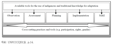 단계별 기후변화 전통지식 활용