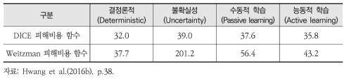 불확실성에 따른 최적 탄소세(2015년, US$/tCO2)