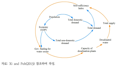 경제성장률-물수요, 물공급의 관계