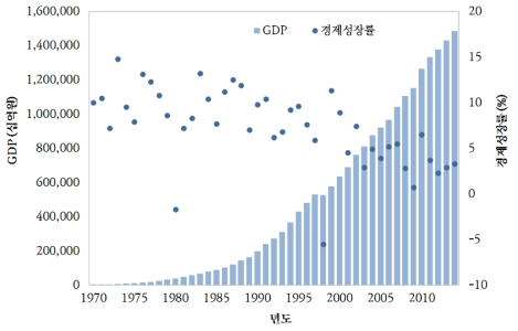 국내총생산 및 경제성장률(GDP)
