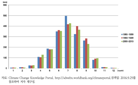 부탄의 월평균 강수량 변화 추세 (1980~2012년)