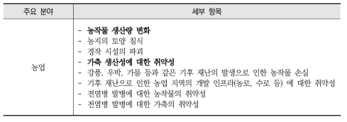 부탄의 농업 분야의 세부항목 구성안