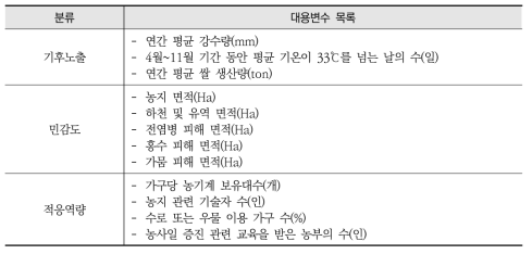 부탄 농업 분야의 농작물 생산량 변화에 대한 대용변수 목록