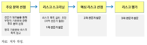 부탄의 기후변화 리스크 평가를 위한 절차