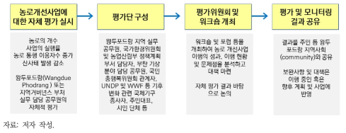 왕두포드랑 지역의 기후에 리질리언스한 농로 구축 및 개선사업에 대한 평가 및 모니터링 (예시)