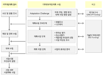 지역개발계획 과정에서의 기후변화적응 주류화(mainstreaming)