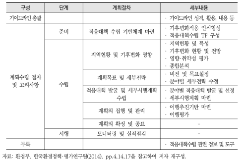 기초지자체 기후변화적응대책 세부시행계획 수립 가이드라인 구성