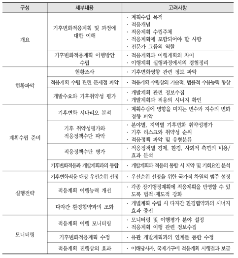 유엔기후변화협약(UNFCCC)의 국가적응계획 수립 가이드라인 구성