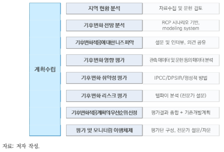 최빈국 지역정부의 기후변화적응계획 수립 가이드라인 프레임워크