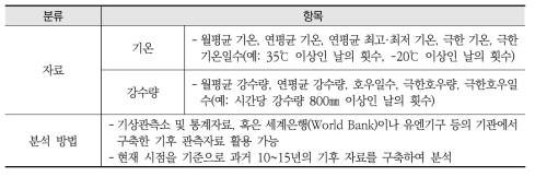 기후변화 현황 분석을 위한 항목