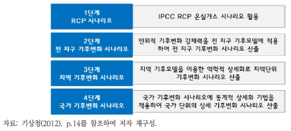 기후변화 시나리오 산출 단계