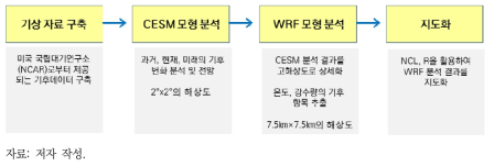 기후변화 전망 분석 방법