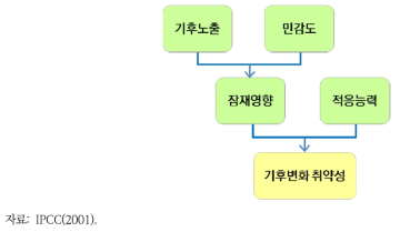 기후변화 취약성의 개념