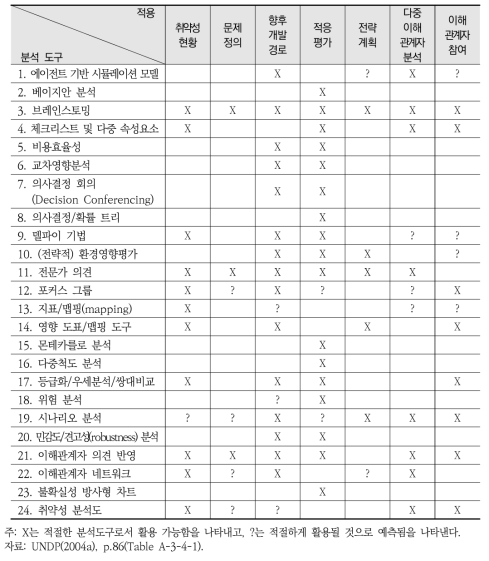 취약성/적응 평가를 위한 분석 도구