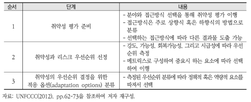 UNFCCC(2012)의 취약성 평가 분석 단계