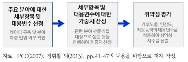 IPCC 보고서 기반의 취약성 평가 절차