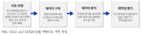 DPSIR 취약성 평가 절차