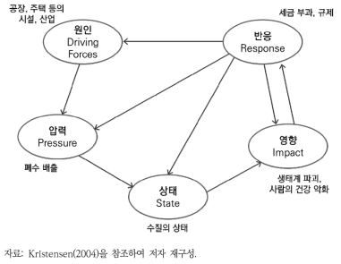 DPSIR 모델의 구조