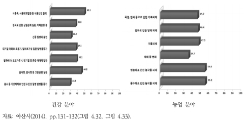 취약성 설문 결과 사례 (아산시)