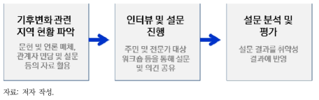 정성적 취약성 평가 절차