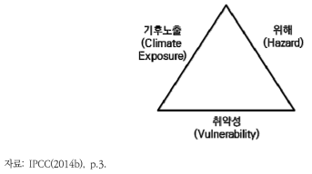 기후변화 리스크의 틀