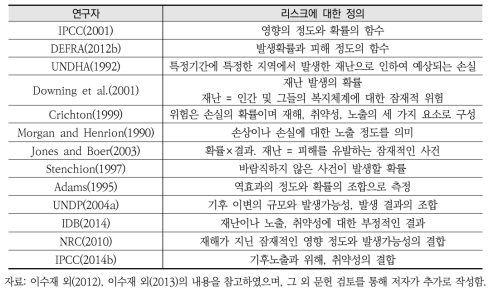 리스크 개념에 대한 정의