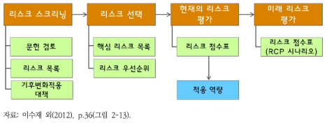 리스크 평가의 단계