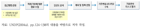 미래 기후변화 리스크 평가의 단계