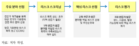 최빈국 대상 기후변화 리스크 평가 단계