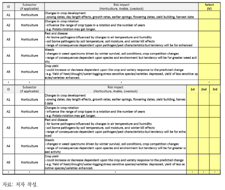 2차 설문 문항 구성 예시 (농업분야)