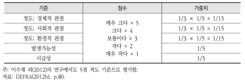 리스크 평가를 위한 점수 및 가중치 기준