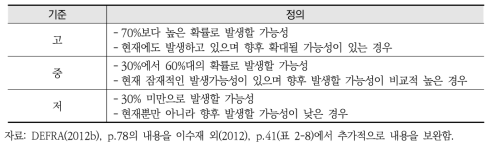 발생가능성(Likelihood)의 기준