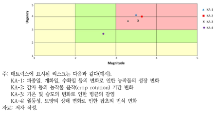 우선적으로 관리되어야 할 리스크 선정 (예시)